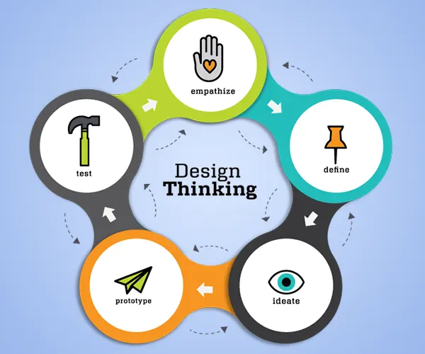 Design Thinking